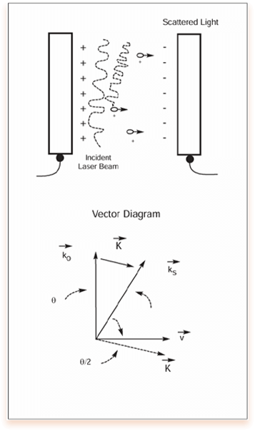 Zeta Potential Measurement Diagram